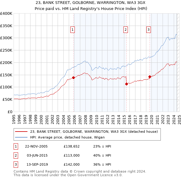 23, BANK STREET, GOLBORNE, WARRINGTON, WA3 3GX: Price paid vs HM Land Registry's House Price Index