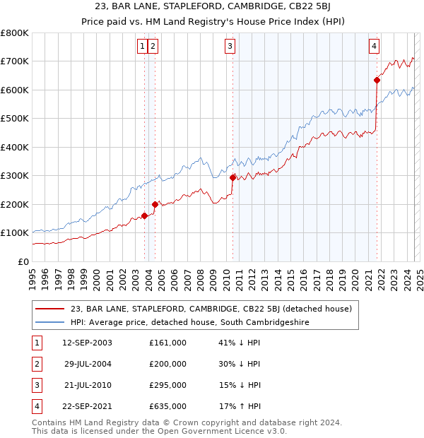 23, BAR LANE, STAPLEFORD, CAMBRIDGE, CB22 5BJ: Price paid vs HM Land Registry's House Price Index