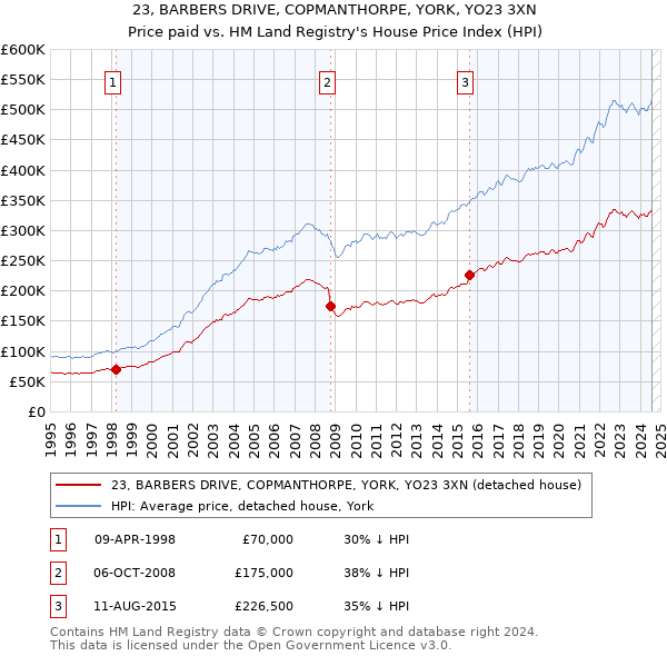 23, BARBERS DRIVE, COPMANTHORPE, YORK, YO23 3XN: Price paid vs HM Land Registry's House Price Index