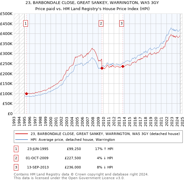 23, BARBONDALE CLOSE, GREAT SANKEY, WARRINGTON, WA5 3GY: Price paid vs HM Land Registry's House Price Index