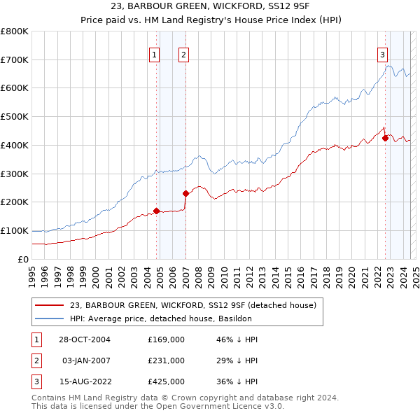 23, BARBOUR GREEN, WICKFORD, SS12 9SF: Price paid vs HM Land Registry's House Price Index