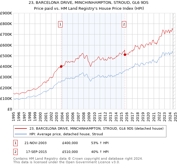 23, BARCELONA DRIVE, MINCHINHAMPTON, STROUD, GL6 9DS: Price paid vs HM Land Registry's House Price Index