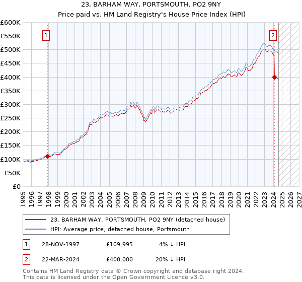 23, BARHAM WAY, PORTSMOUTH, PO2 9NY: Price paid vs HM Land Registry's House Price Index