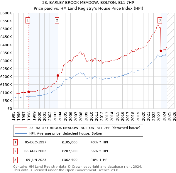 23, BARLEY BROOK MEADOW, BOLTON, BL1 7HP: Price paid vs HM Land Registry's House Price Index