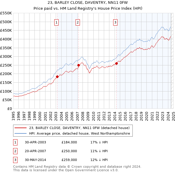 23, BARLEY CLOSE, DAVENTRY, NN11 0FW: Price paid vs HM Land Registry's House Price Index