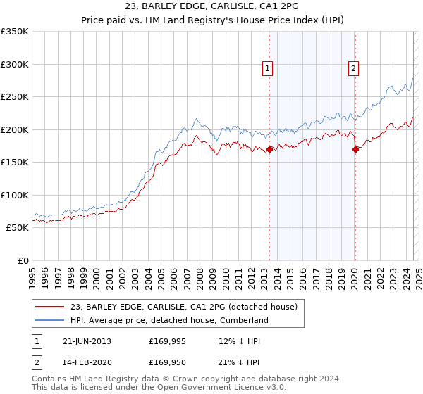 23, BARLEY EDGE, CARLISLE, CA1 2PG: Price paid vs HM Land Registry's House Price Index