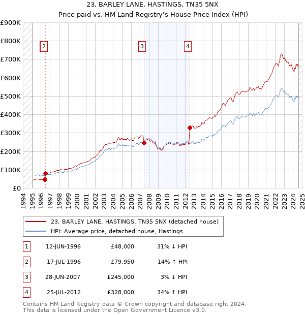 23, BARLEY LANE, HASTINGS, TN35 5NX: Price paid vs HM Land Registry's House Price Index