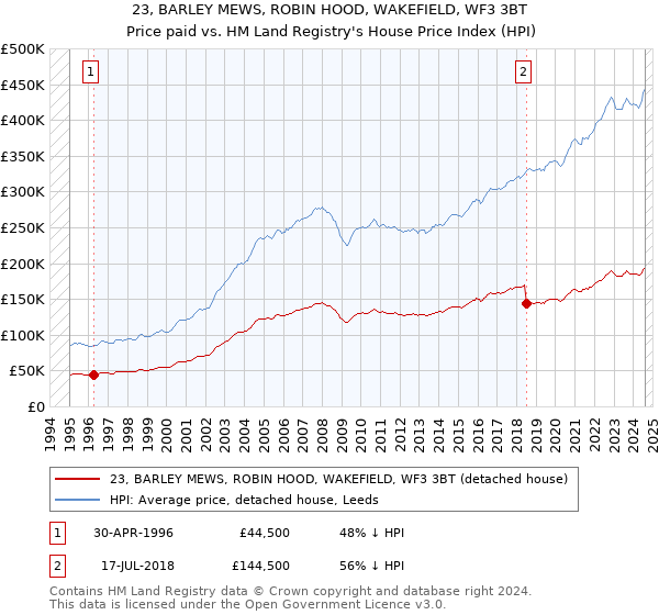 23, BARLEY MEWS, ROBIN HOOD, WAKEFIELD, WF3 3BT: Price paid vs HM Land Registry's House Price Index