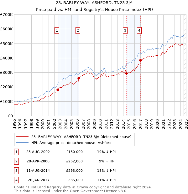 23, BARLEY WAY, ASHFORD, TN23 3JA: Price paid vs HM Land Registry's House Price Index