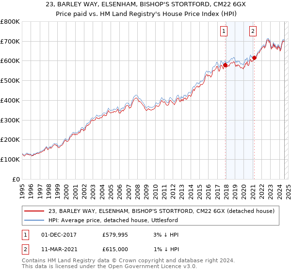 23, BARLEY WAY, ELSENHAM, BISHOP'S STORTFORD, CM22 6GX: Price paid vs HM Land Registry's House Price Index