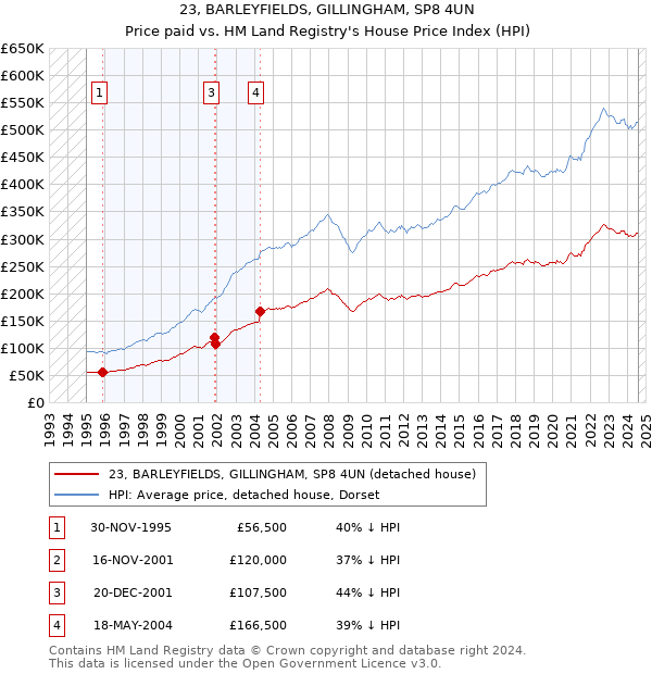 23, BARLEYFIELDS, GILLINGHAM, SP8 4UN: Price paid vs HM Land Registry's House Price Index