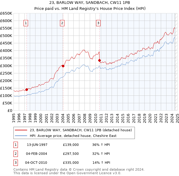 23, BARLOW WAY, SANDBACH, CW11 1PB: Price paid vs HM Land Registry's House Price Index