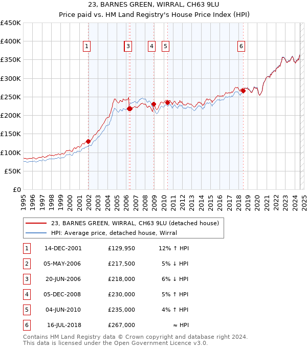 23, BARNES GREEN, WIRRAL, CH63 9LU: Price paid vs HM Land Registry's House Price Index