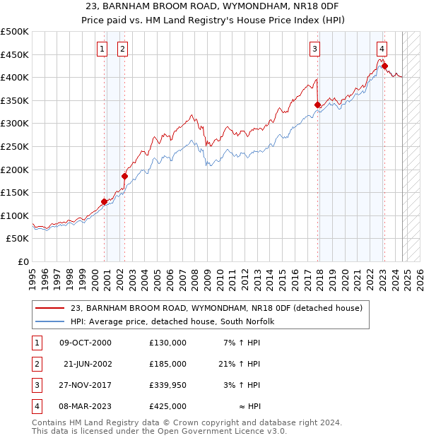 23, BARNHAM BROOM ROAD, WYMONDHAM, NR18 0DF: Price paid vs HM Land Registry's House Price Index