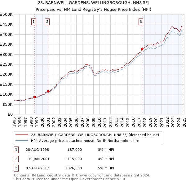 23, BARNWELL GARDENS, WELLINGBOROUGH, NN8 5FJ: Price paid vs HM Land Registry's House Price Index