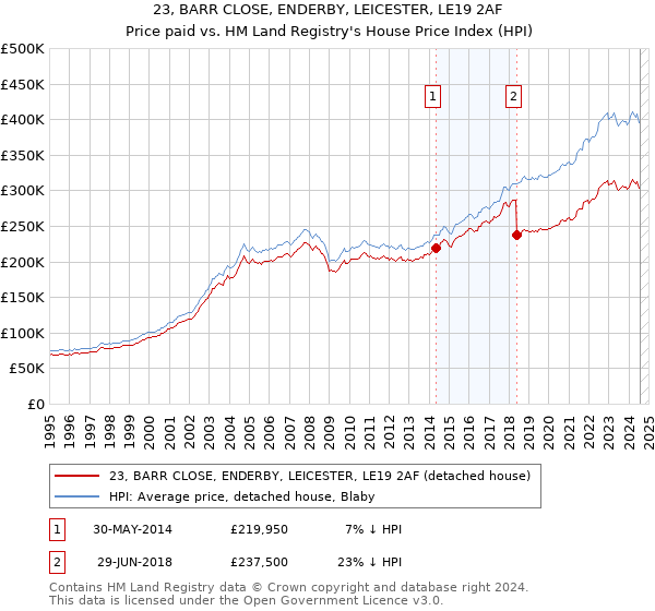 23, BARR CLOSE, ENDERBY, LEICESTER, LE19 2AF: Price paid vs HM Land Registry's House Price Index