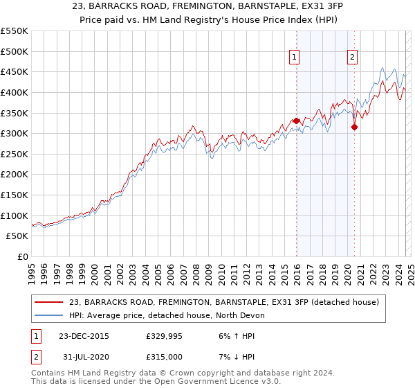 23, BARRACKS ROAD, FREMINGTON, BARNSTAPLE, EX31 3FP: Price paid vs HM Land Registry's House Price Index