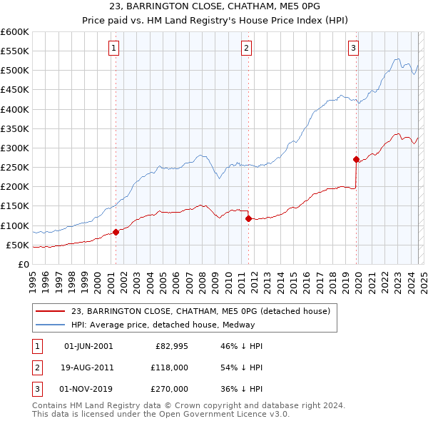 23, BARRINGTON CLOSE, CHATHAM, ME5 0PG: Price paid vs HM Land Registry's House Price Index