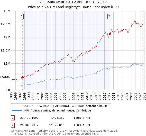 23, BARROW ROAD, CAMBRIDGE, CB2 8AP: Price paid vs HM Land Registry's House Price Index