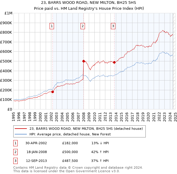 23, BARRS WOOD ROAD, NEW MILTON, BH25 5HS: Price paid vs HM Land Registry's House Price Index