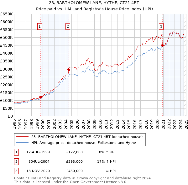 23, BARTHOLOMEW LANE, HYTHE, CT21 4BT: Price paid vs HM Land Registry's House Price Index