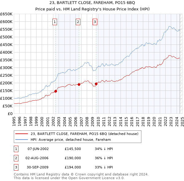 23, BARTLETT CLOSE, FAREHAM, PO15 6BQ: Price paid vs HM Land Registry's House Price Index