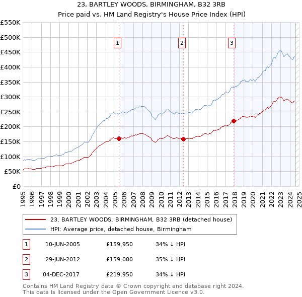 23, BARTLEY WOODS, BIRMINGHAM, B32 3RB: Price paid vs HM Land Registry's House Price Index