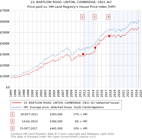 23, BARTLOW ROAD, LINTON, CAMBRIDGE, CB21 4LY: Price paid vs HM Land Registry's House Price Index