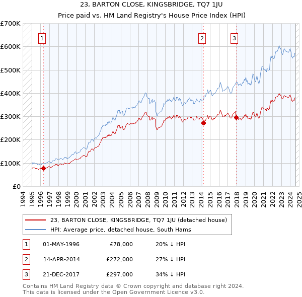 23, BARTON CLOSE, KINGSBRIDGE, TQ7 1JU: Price paid vs HM Land Registry's House Price Index