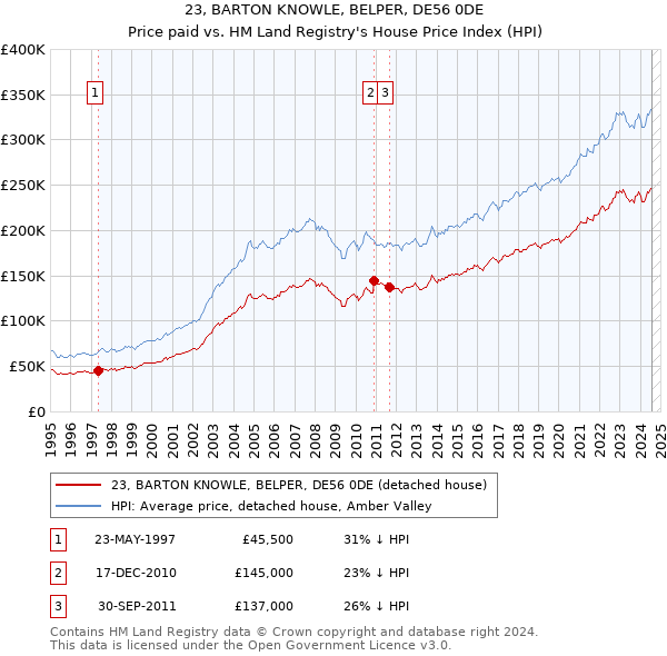 23, BARTON KNOWLE, BELPER, DE56 0DE: Price paid vs HM Land Registry's House Price Index