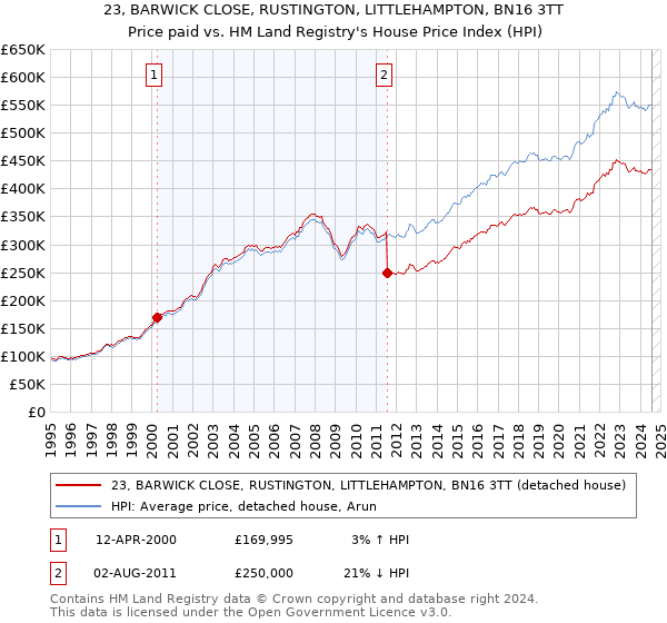 23, BARWICK CLOSE, RUSTINGTON, LITTLEHAMPTON, BN16 3TT: Price paid vs HM Land Registry's House Price Index