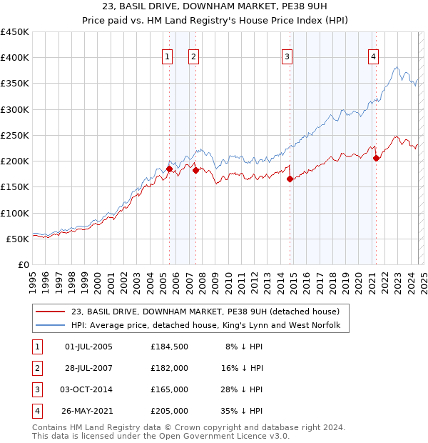 23, BASIL DRIVE, DOWNHAM MARKET, PE38 9UH: Price paid vs HM Land Registry's House Price Index