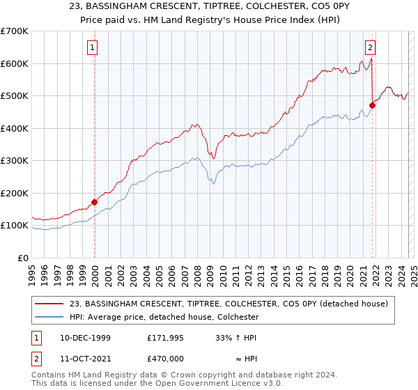 23, BASSINGHAM CRESCENT, TIPTREE, COLCHESTER, CO5 0PY: Price paid vs HM Land Registry's House Price Index