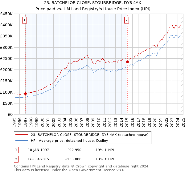 23, BATCHELOR CLOSE, STOURBRIDGE, DY8 4AX: Price paid vs HM Land Registry's House Price Index