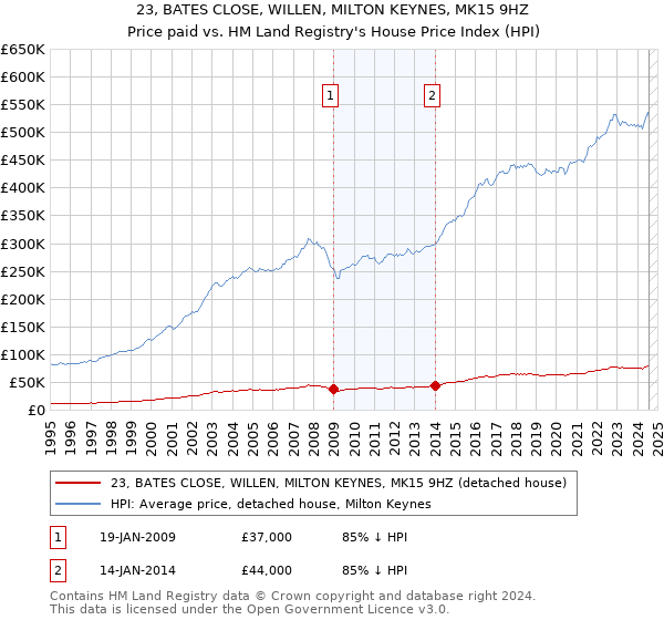 23, BATES CLOSE, WILLEN, MILTON KEYNES, MK15 9HZ: Price paid vs HM Land Registry's House Price Index