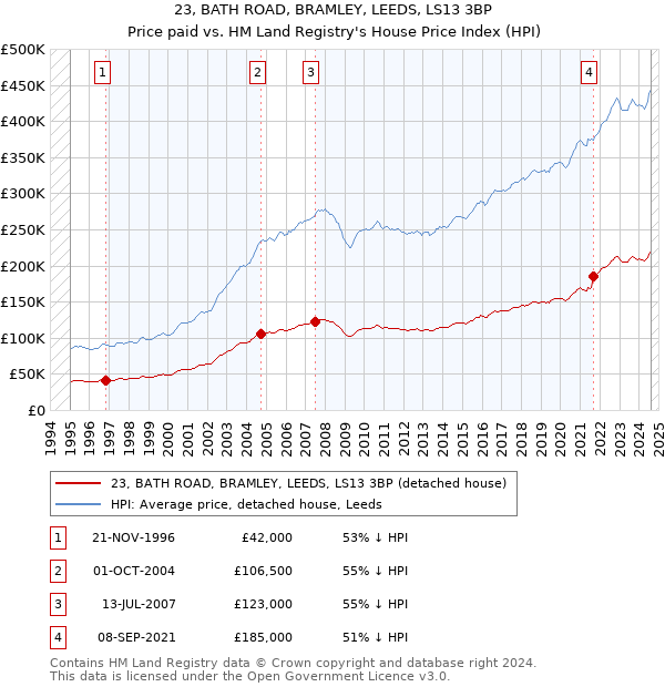 23, BATH ROAD, BRAMLEY, LEEDS, LS13 3BP: Price paid vs HM Land Registry's House Price Index