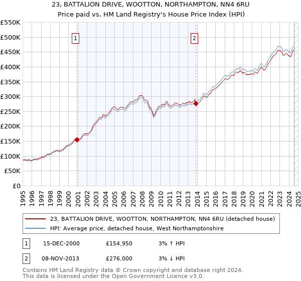 23, BATTALION DRIVE, WOOTTON, NORTHAMPTON, NN4 6RU: Price paid vs HM Land Registry's House Price Index