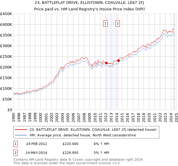 23, BATTLEFLAT DRIVE, ELLISTOWN, COALVILLE, LE67 1FJ: Price paid vs HM Land Registry's House Price Index