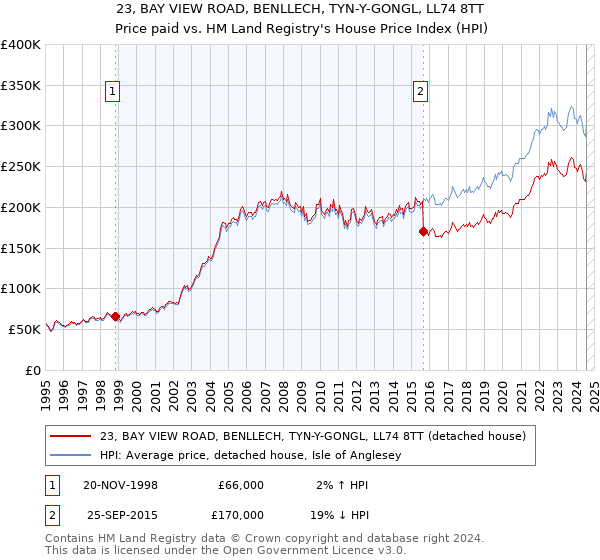 23, BAY VIEW ROAD, BENLLECH, TYN-Y-GONGL, LL74 8TT: Price paid vs HM Land Registry's House Price Index