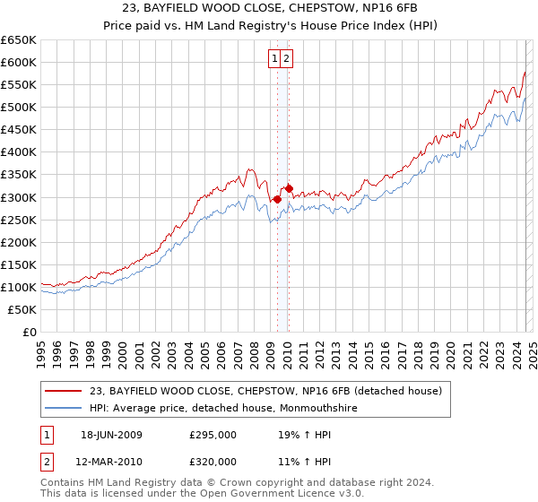 23, BAYFIELD WOOD CLOSE, CHEPSTOW, NP16 6FB: Price paid vs HM Land Registry's House Price Index