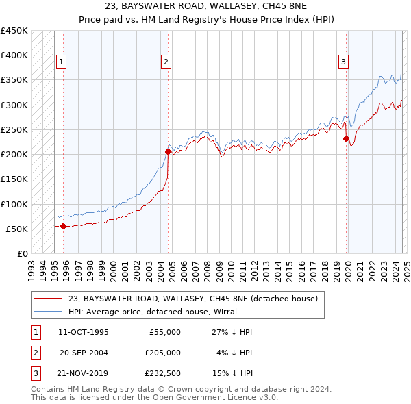 23, BAYSWATER ROAD, WALLASEY, CH45 8NE: Price paid vs HM Land Registry's House Price Index