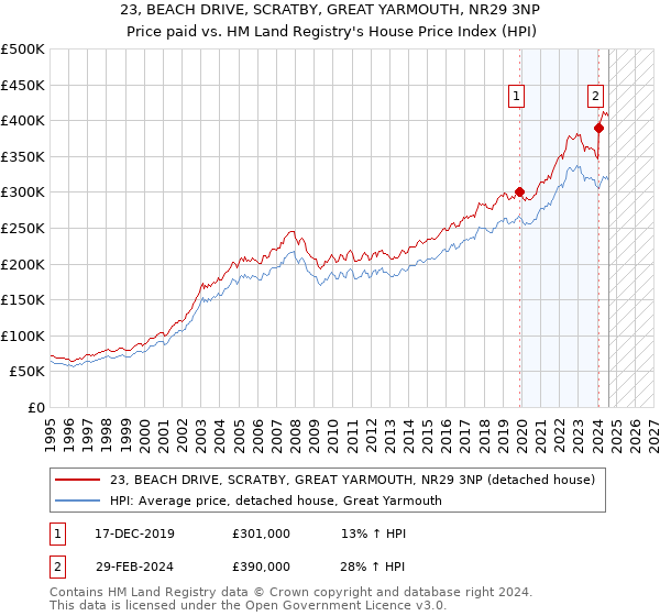 23, BEACH DRIVE, SCRATBY, GREAT YARMOUTH, NR29 3NP: Price paid vs HM Land Registry's House Price Index