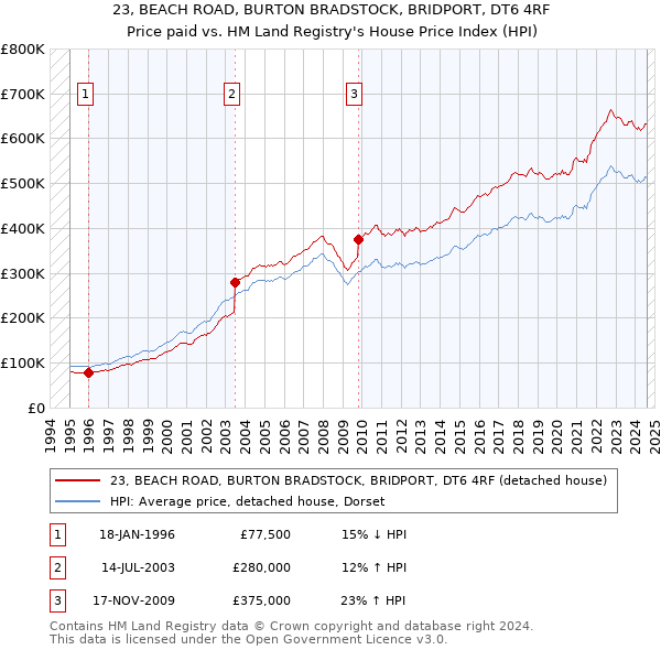 23, BEACH ROAD, BURTON BRADSTOCK, BRIDPORT, DT6 4RF: Price paid vs HM Land Registry's House Price Index