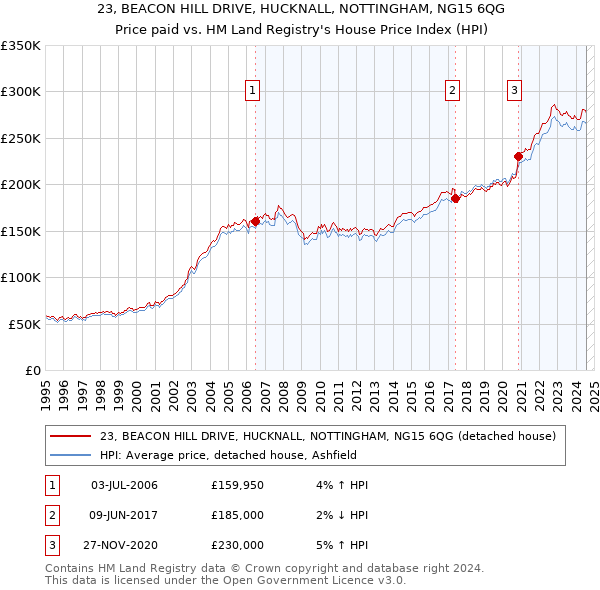 23, BEACON HILL DRIVE, HUCKNALL, NOTTINGHAM, NG15 6QG: Price paid vs HM Land Registry's House Price Index