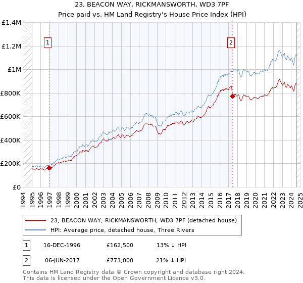 23, BEACON WAY, RICKMANSWORTH, WD3 7PF: Price paid vs HM Land Registry's House Price Index