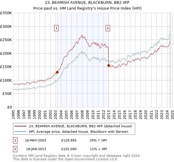 23, BEAMISH AVENUE, BLACKBURN, BB2 4FP: Price paid vs HM Land Registry's House Price Index