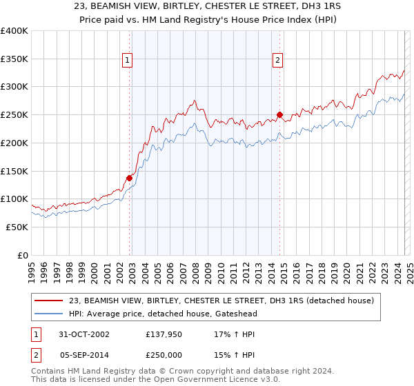 23, BEAMISH VIEW, BIRTLEY, CHESTER LE STREET, DH3 1RS: Price paid vs HM Land Registry's House Price Index