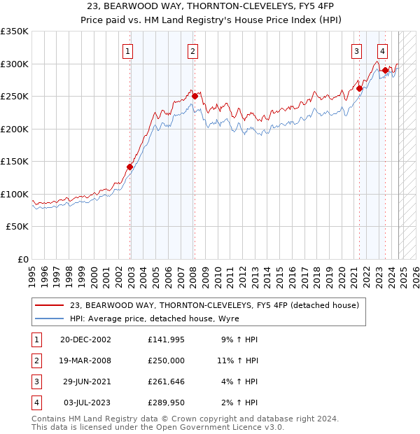 23, BEARWOOD WAY, THORNTON-CLEVELEYS, FY5 4FP: Price paid vs HM Land Registry's House Price Index