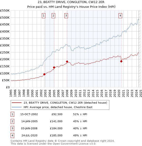 23, BEATTY DRIVE, CONGLETON, CW12 2ER: Price paid vs HM Land Registry's House Price Index