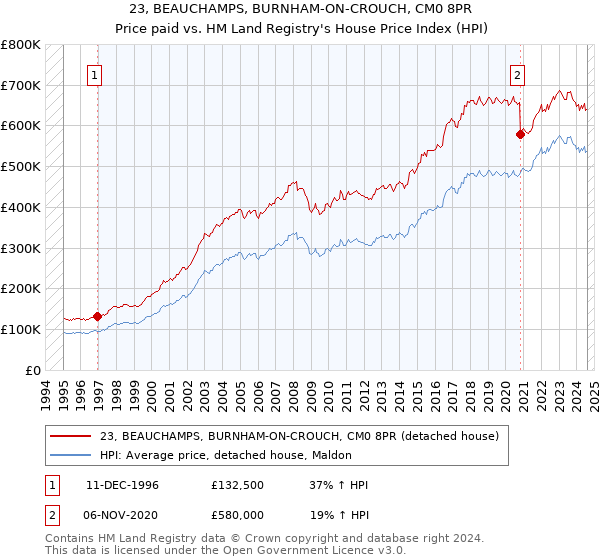 23, BEAUCHAMPS, BURNHAM-ON-CROUCH, CM0 8PR: Price paid vs HM Land Registry's House Price Index